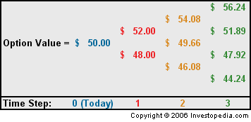 Binomial Option Pricing Model